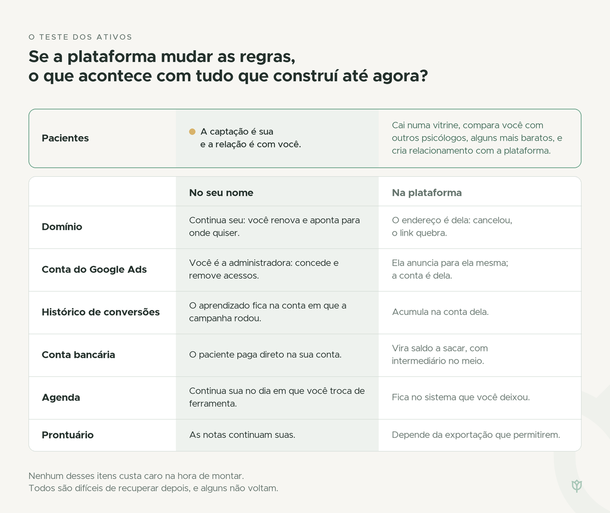 Sob a pergunta sobre a plataforma mudar as regras, um cartão destacado responde pelos Pacientes e uma tabela compara domínio, conta de anúncios, histórico de conversões, conta bancária, agenda e prontuário entre o seu nome e a plataforma.