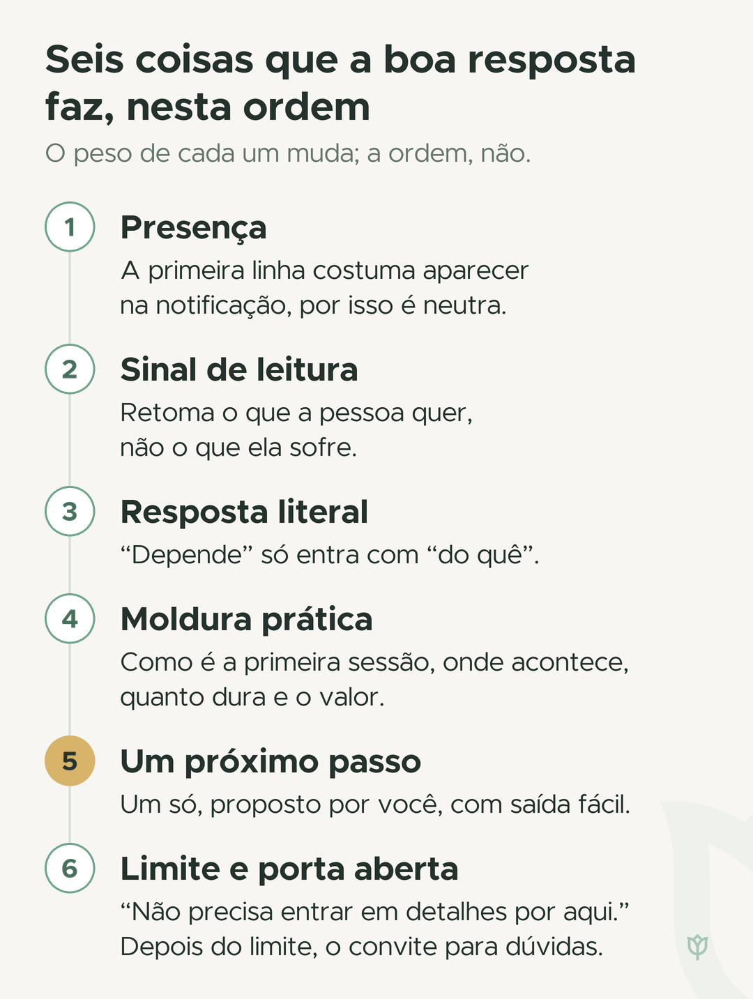Sequência vertical numerada com os seis elementos da primeira resposta, de presença a limite e porta aberta, cada um com uma frase curta sobre a sua lógica; o círculo do quinto elemento, um próximo passo, é preenchido em âmbar.
