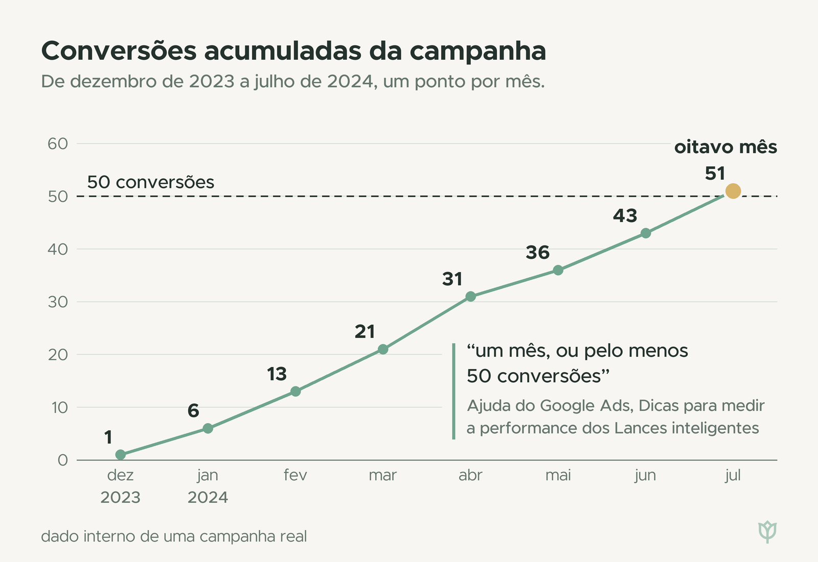Linha com as conversões acumuladas da campanha de dezembro de 2023 a julho de 2024, que passa de 50 no oitavo mês.