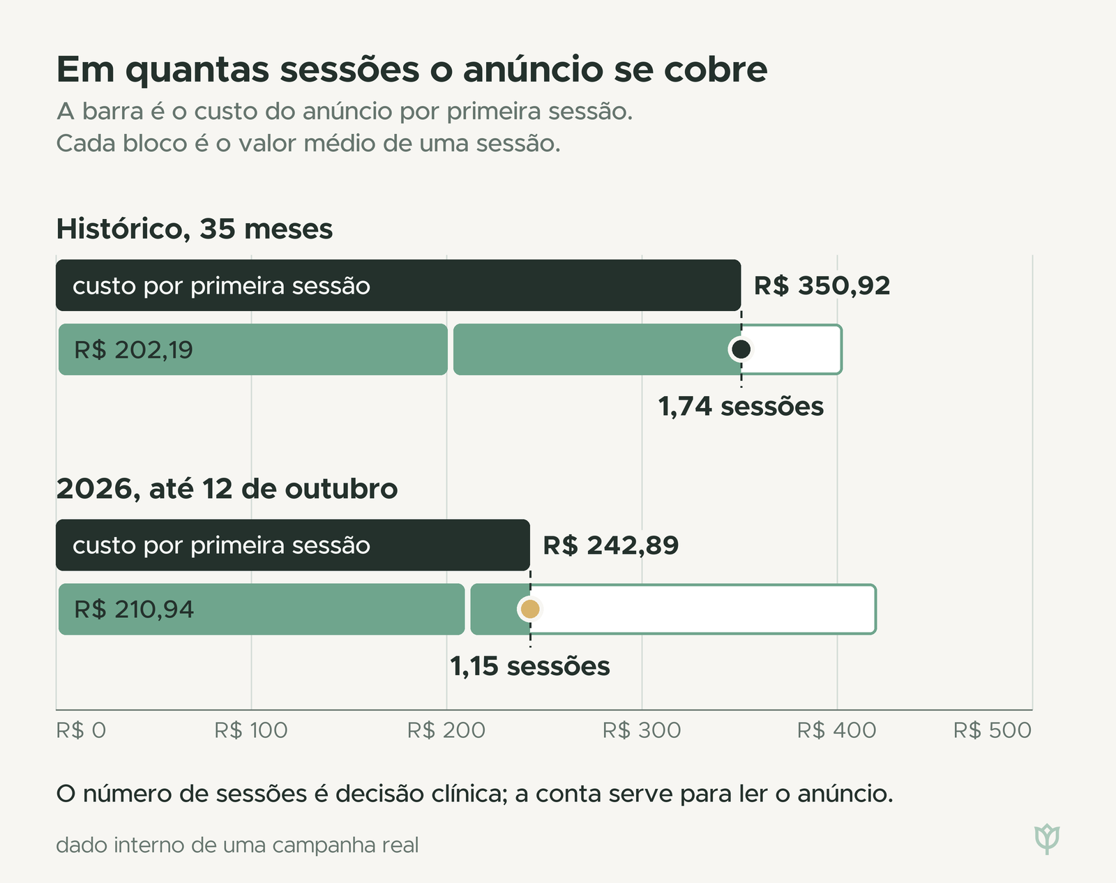 Diagrama que compara o custo do anúncio por primeira sessão com blocos do valor médio de uma sessão: o custo equivale a 1,74 sessões no histórico da campanha e a 1,15 sessões em 2026, até 12 de outubro.
