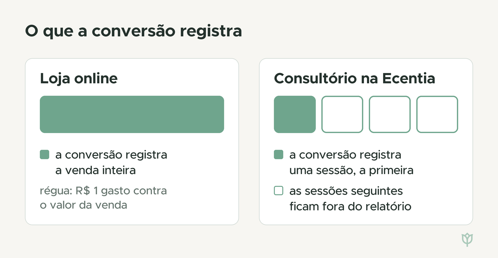 Duas colunas. Loja online: um bloco único cheio em verde, “a conversão registra a venda inteira”, régua de R$ 1 gasto contra o valor da venda. Consultório na Ecentia: quatro blocos de sessão, só o primeiro cheio; as seguintes ficam fora do relatório.