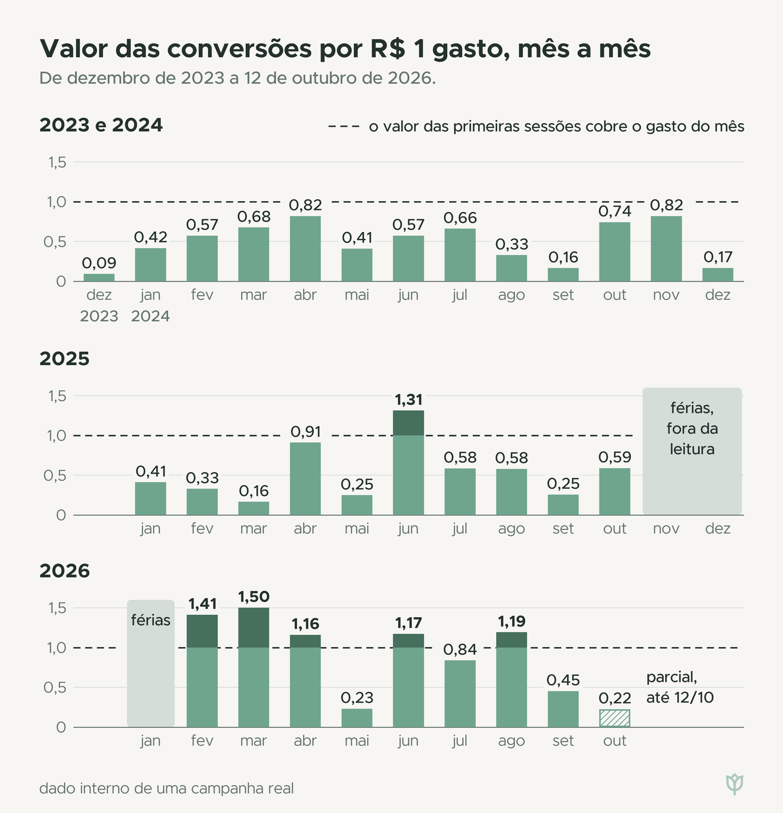 Gráfico de barras em três faixas: dezembro de 2023 com 2024, depois 2025 e 2026, com o valor das conversões por real gasto, mês a mês, até outubro de 2026, parcial, em hachura; seis meses passam da linha em 1,0 e três meses de férias aparecem em cinza.